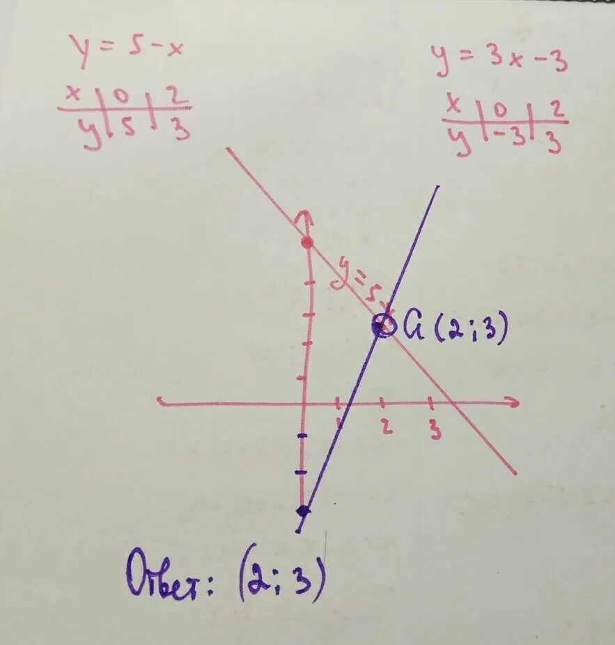 Решить графически уравнение 3х 4 х. Решите систему графическим способом х-у=3 х+у=5. Системы 3х+у=5 х+2/5+у/2 1. Решите систему графически у=х-3 у=5 х. Системы уравнений через график.