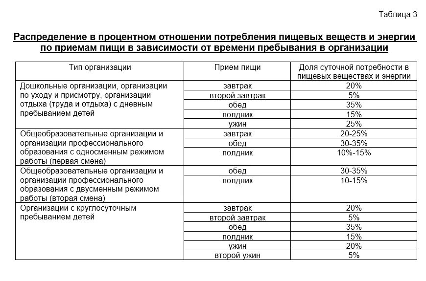 Новый санпин 20 года. САНПИН 2 3 2 4 3590 20 новый для общепита. Приложение 2 к САНПИН 2.3/2.4.3590-20. Нормы питания САНПИН 2.3/2.4.3590-20. САНПИН 2.3/2.4.3590-20 для школы.