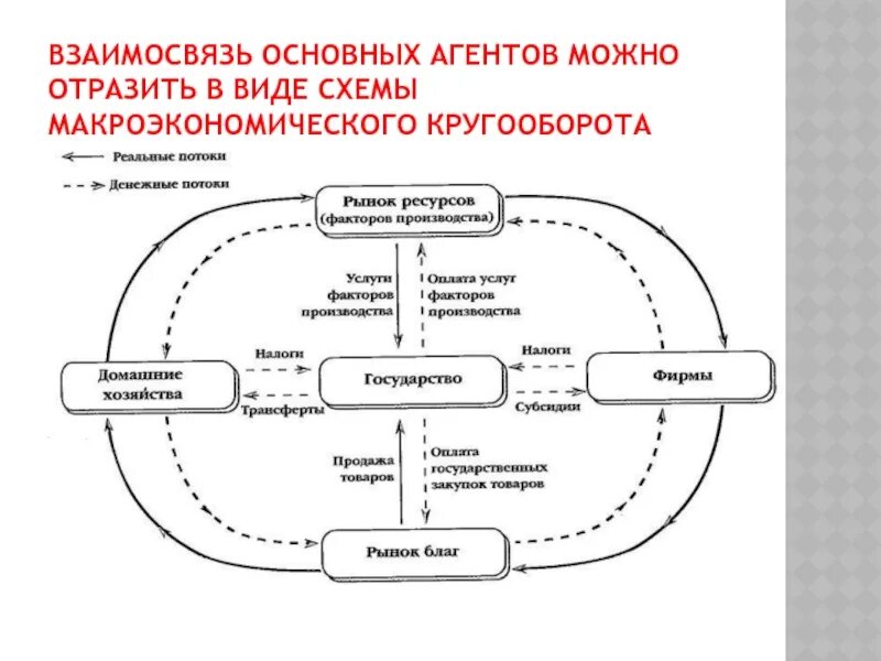 Взаимосвязи национальных экономик. Макроэкономика схема. Национальная экономика схема. Макроэкономические взаимоотношения в системе нац рынков.