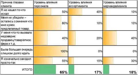 Уровни ассортимента