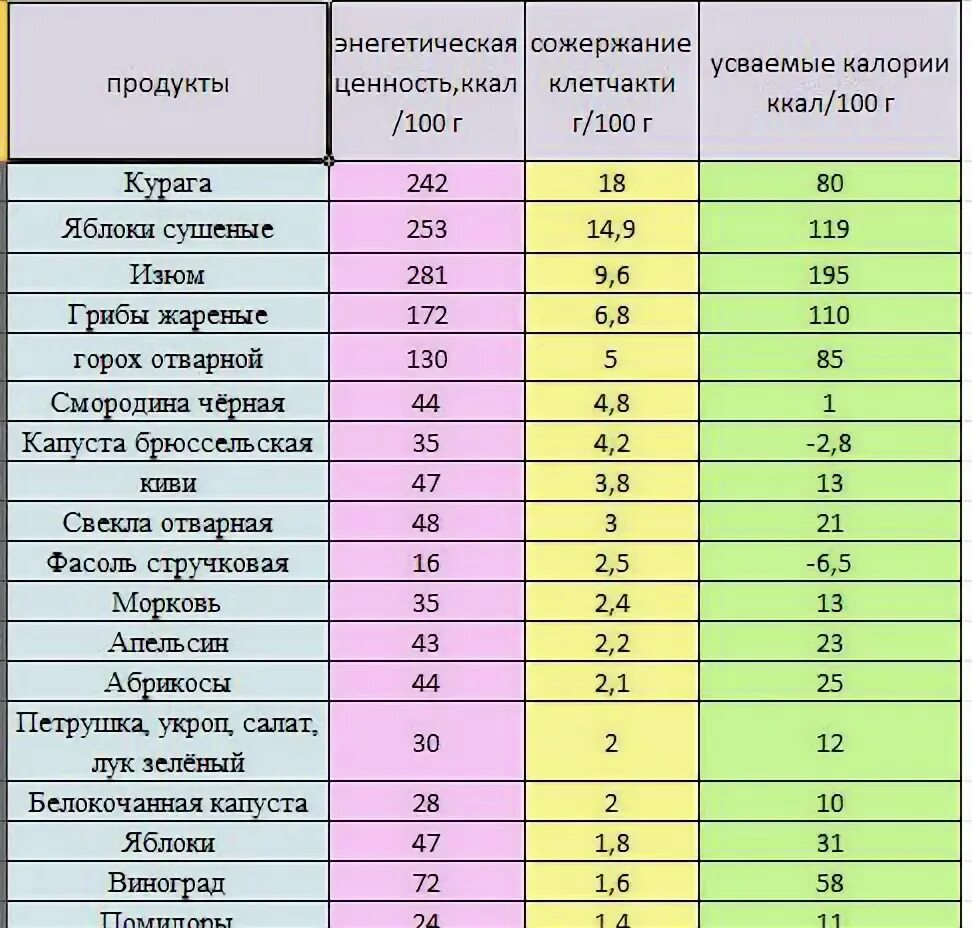 Углеводы содержащие клетчатку