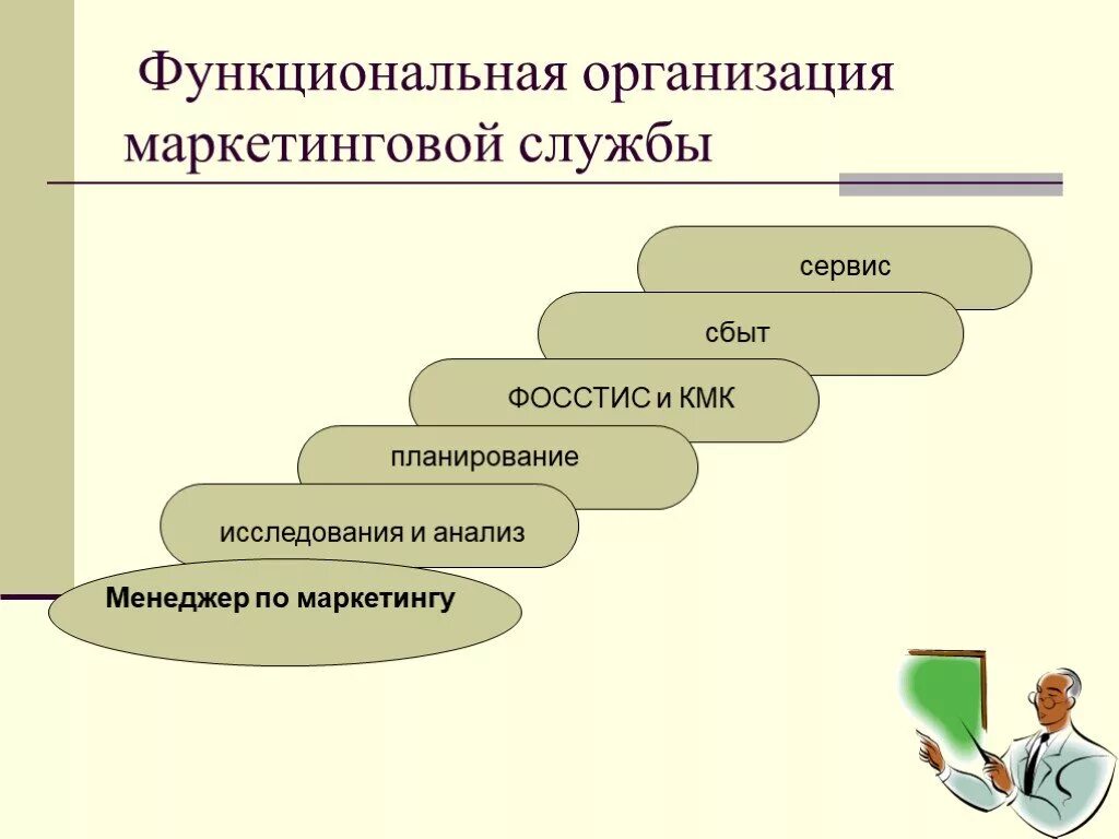 Функциональная организация маркетинга. Функциональная организация службы маркетинга. Функциональные службы предприятия это. Основные задачи маркетинговой службы на предприятии. Формы организации службы маркетинга.