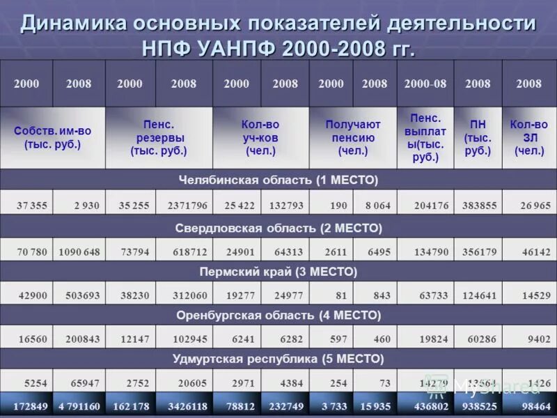 Негосударственный пенсионный фонд таблица. Показатели негосударственных фондов. Показатели негосударственных фондов. Показатели негосударственных фондов. Показатели в страховании жизни.
