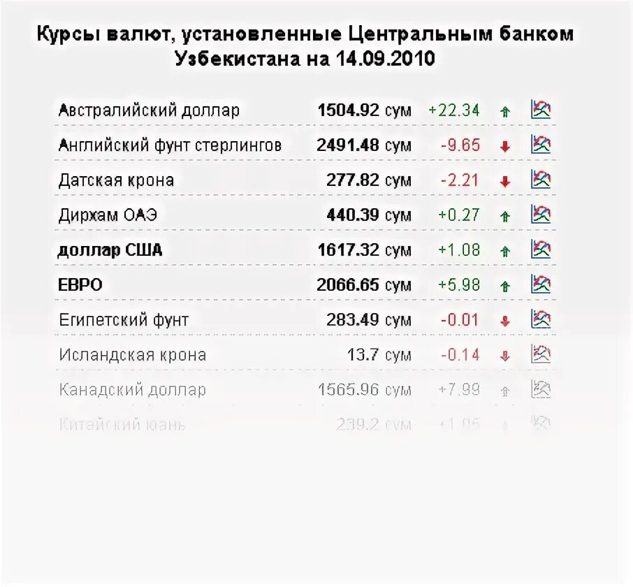 Курс доллара на сегодня в банках ташкента. Курс валют. Курс доллара. Узбекистан курсы валют доллар. Курсы валют доллар сум Узбекистан.