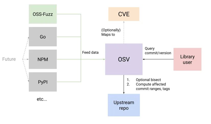 Cve это. Oss системы. Vulnerability databases. Концептуальная схема работы oss-Fuzz. Osv технологии.
