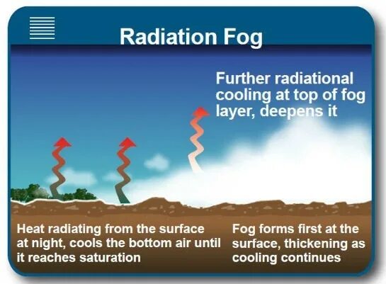 Radiation Fog. Fog formation. Fog перевод. Fog Peak коды.
