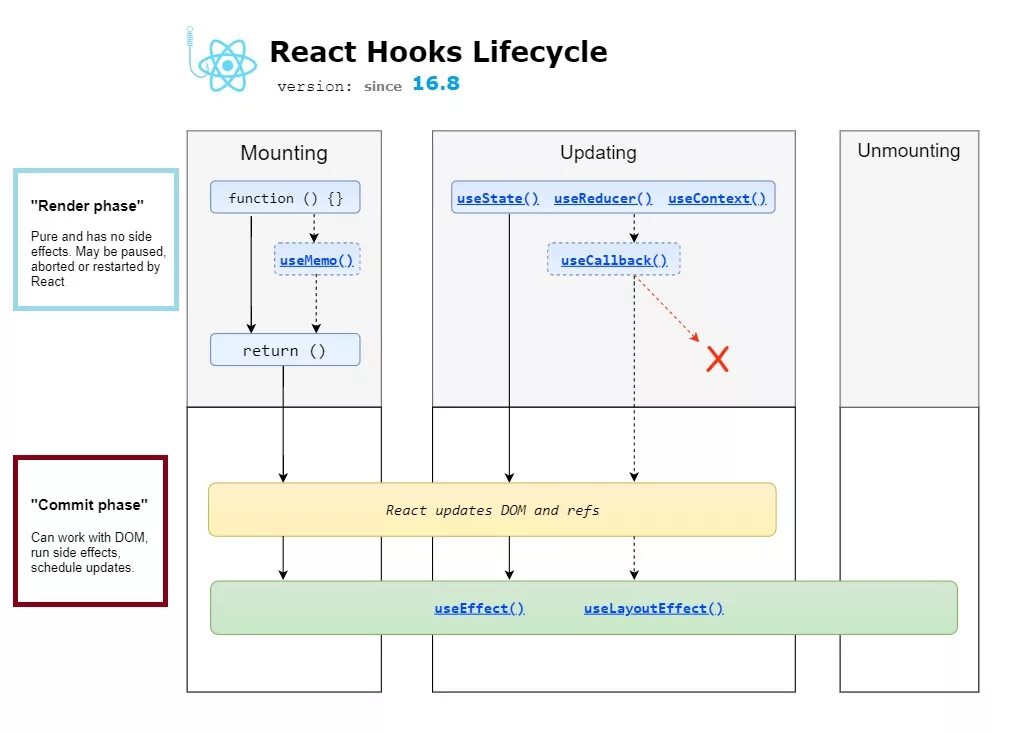 Жизненный цикл React Hook. Схема жизненного цикла React component. Хуки жизненного цикла React. Жизненный цикл хуков реакт. React client