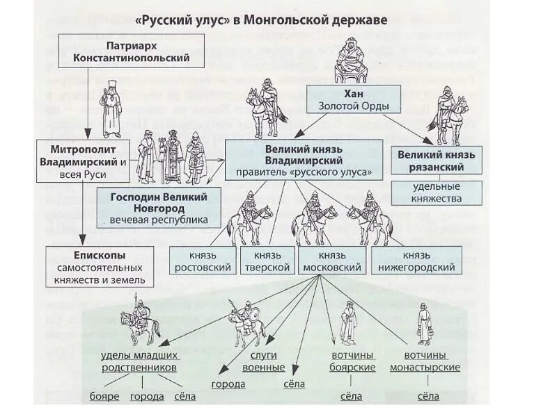 Гос Строй золотой орды схема. Социальная структура золотой орды схема. Общественный Строй золотой орды схема. Схему государственно-административного устройства золотой орды..