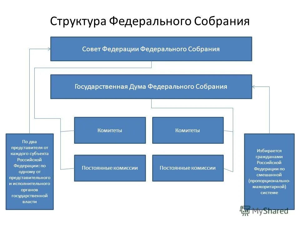 Внутренние структуры рф. Структура государственной Думы РФ. Структура совета Федерации федерального собрания РФ. Структура совета Федерации РФ схема. Структура государственной Думы схема.