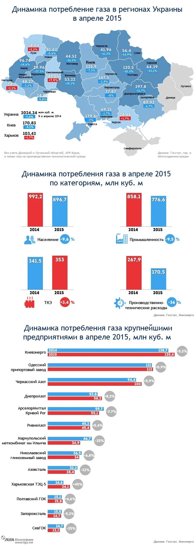 Потребление газа в мире. Регионы потребления газа. Динамика потребления газа по областям Украины. Основные регионы потребления газа. Потребление газа по регионам.