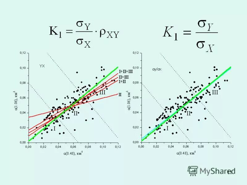 Построить линейную модель регрессии