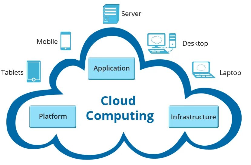 Cloud applications. Облачные вычисления. Мобильные облачные вычисления. Технология облачных вычислений. Архитектура облачных вычислений.
