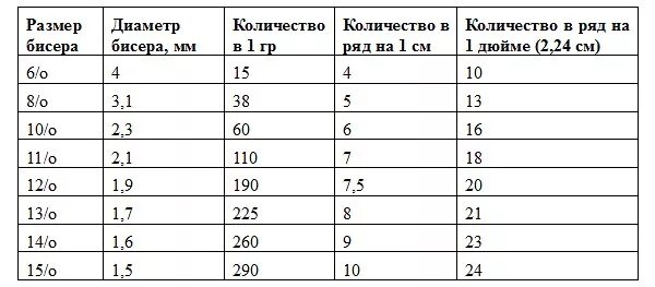 500 грамм это сколько штук. Количество бисера в 1 грамме. Бисер по размерам таблица. Размеры бисера таблица. Сколько бисеринок в 1 грамме.