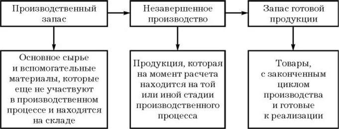 Задел это в производстве. Виды запасов незавершенного производства. Виды запасов. Виды запасов незавершенного производства. Виды запасов незавершенного производства.