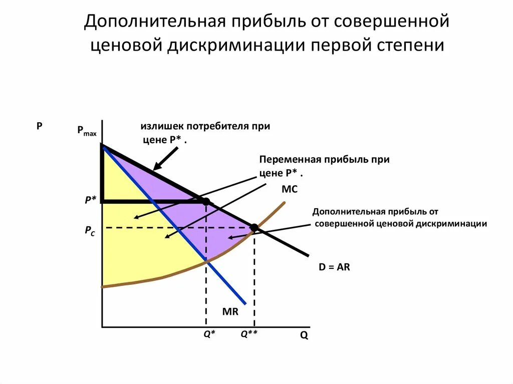 Дискриминации монополия. Излишек потребителя при ценовой дискриминации 1 степени. Ценовая дискриминация 3 степени излишек потребителя. График ценовой дискриминации 3 степени. Ценовая дискриминация 3 степени график.