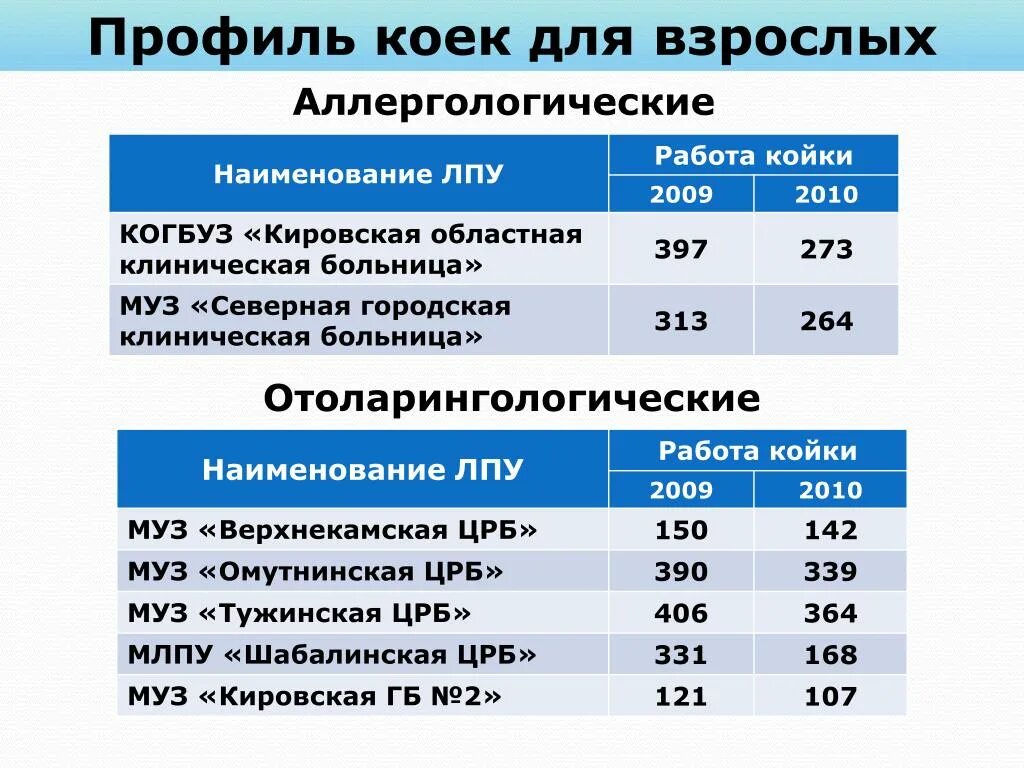 Профиль лечебного учреждения. Наименование ЛПУ. Профиль коек. Профиль койки 313. Профиль койки 42 что такое.