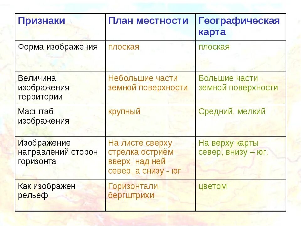 Чем характеризуется географический. Сравнение плана местности и географической карты в таблице. Сходства плана местности и географической карты. Сравните план местности и географическую карту. Признаки сравнения плана и карты.