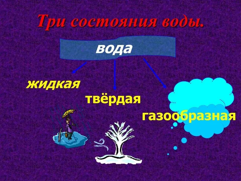 Круговорот воды в природе. Круговорот воды в природе презентация. Вода в природе презентация. Круговорот воды в природе схема. Состояние окружающей мир 3 класс