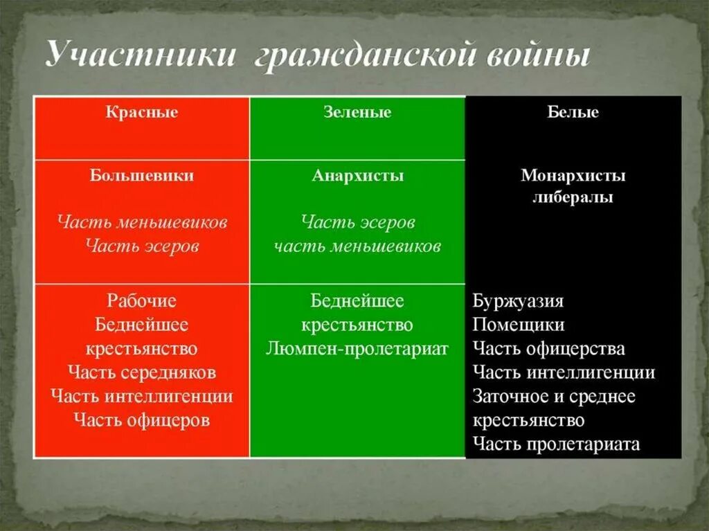 Какую партию поддерживает. Участники гражданской войны 1917. Стороны участники гражданской войны 1917. Цели красных в гражданской войне 1918-1920. Участники гражданской войны 1917-1922 белые красные зеленые.