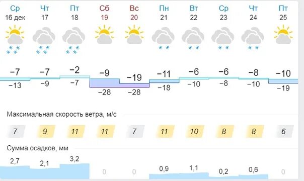 Погода в Куеде. Гисметео Куеда. Прогноз погоды в Куеде. Климат в Куеде.