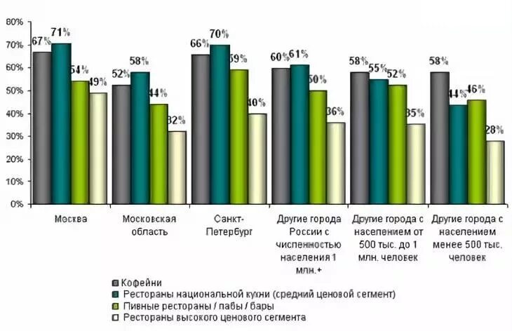 Рынок общественного питания. Анализ рынка ресторанного бизнеса. Статистика ресторанного бизнеса. Динамика количества заведений общественного питания.