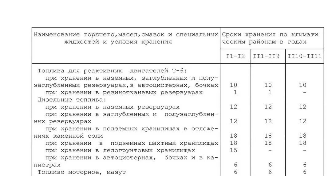 Требования к хранению масел