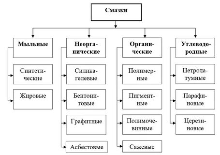 Смазочно эксплуатационные материалы