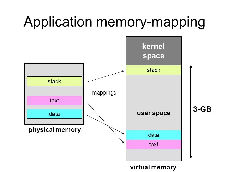Linux process memory. Kernel space and user space. linux kernel memory map. memory map. виртуальная память в linux.