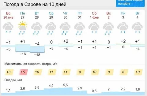 Погода в дубне в ноябре