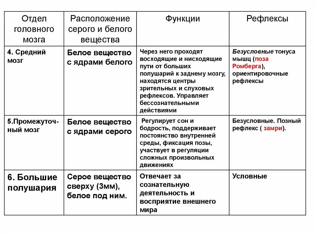 Какие рефлексы обеспечивает головной мозг. Строение и функции отделов головного мозга таблица. Доли головного мозга строение и функции таблица. Отдел головного мозга и функции отдела таблица. Отдел мозга местоположение функции таблица.