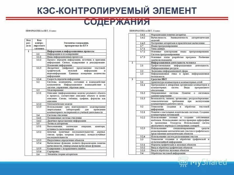 Проверяемый элемент содержания по математике. Контролируемый элемент содержания кэс. контролируемые элементы содержания по математике. таблица кэс математика.