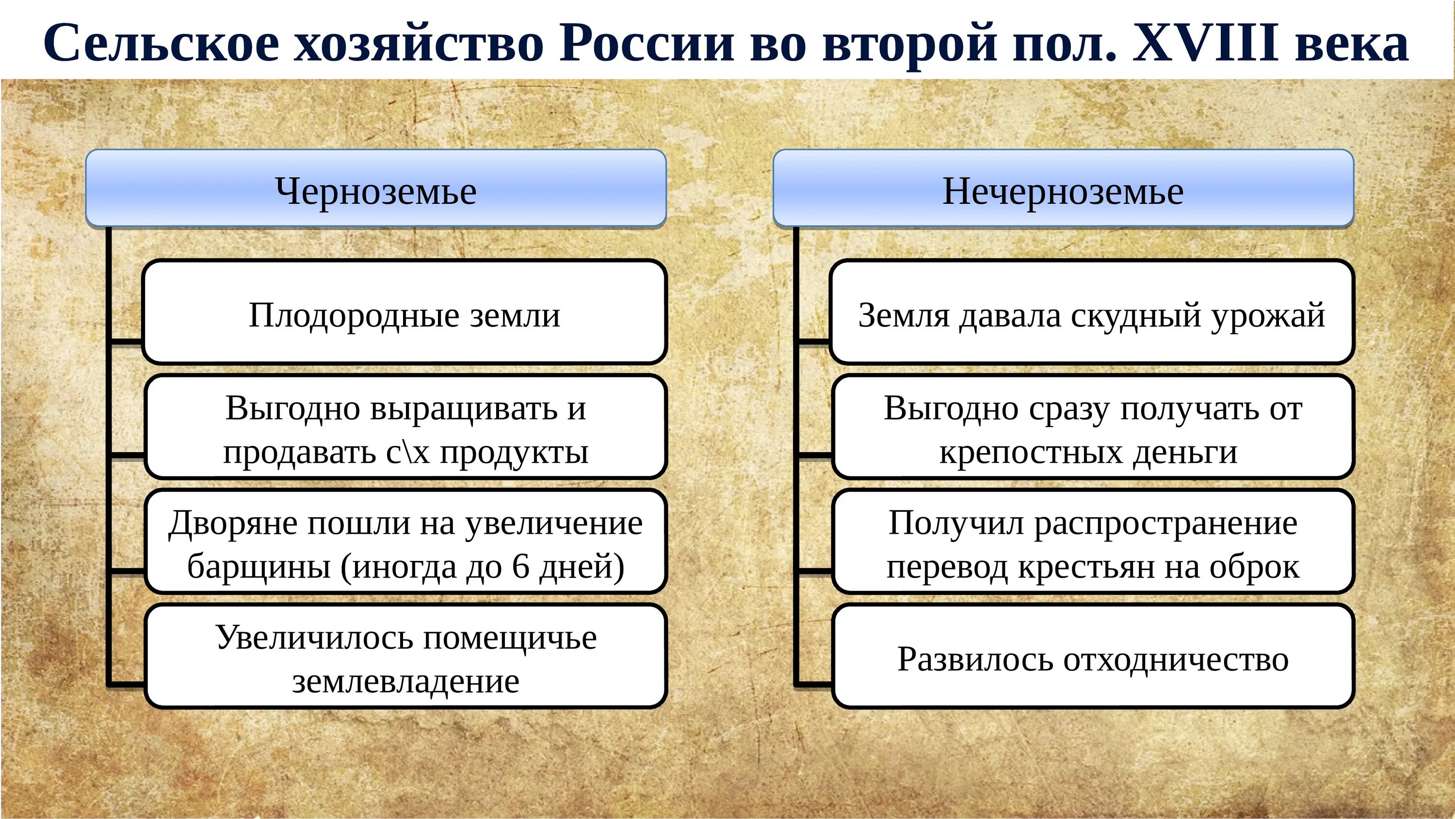 Экономика россии во второй половине xviii в. Экономика России во второй половине 18 века. Экономика России второй половины XVIII века. Экономика 18 века в России. Россия во второй половине 18 века.