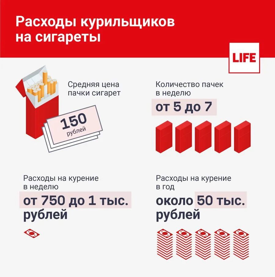 Средняя стоимость пачки сигарет. Стоимость пачки сигарет в россии. Средняя стоимость сигарет. Средние траты на сигареты. Сколько себестоимость пачки сигарет.