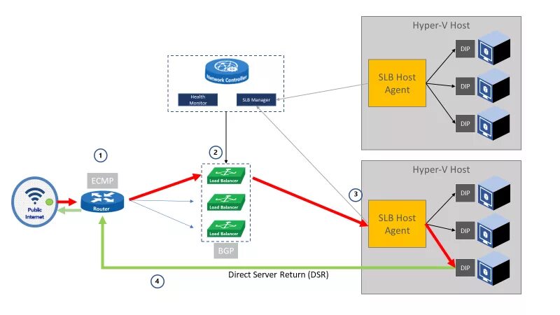 Load Balancing для базовых станций схема. SLB компания. 2 Бэка + балансер + БД. Slb1cshl. Load host