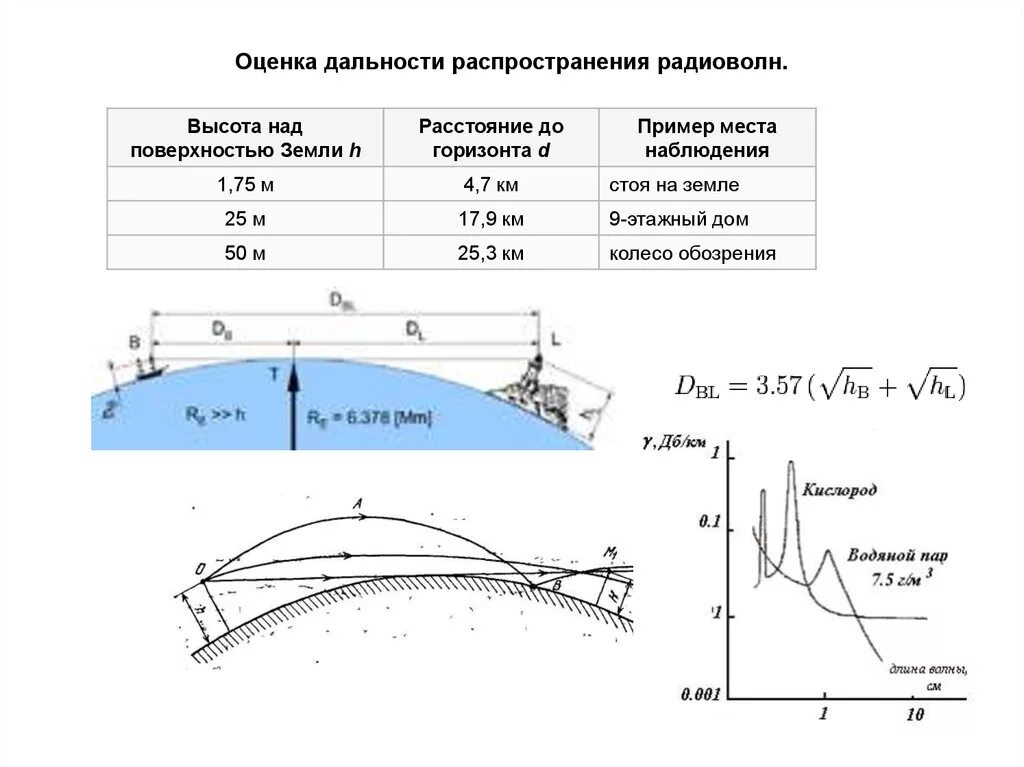 Предел высоты полета. Распространение УКВ радиоволн. Дальность связи УКВ радиостанции антенны?. Дальность распространения радиоволн УКВ. Распространение ультракоротких радиоволн.