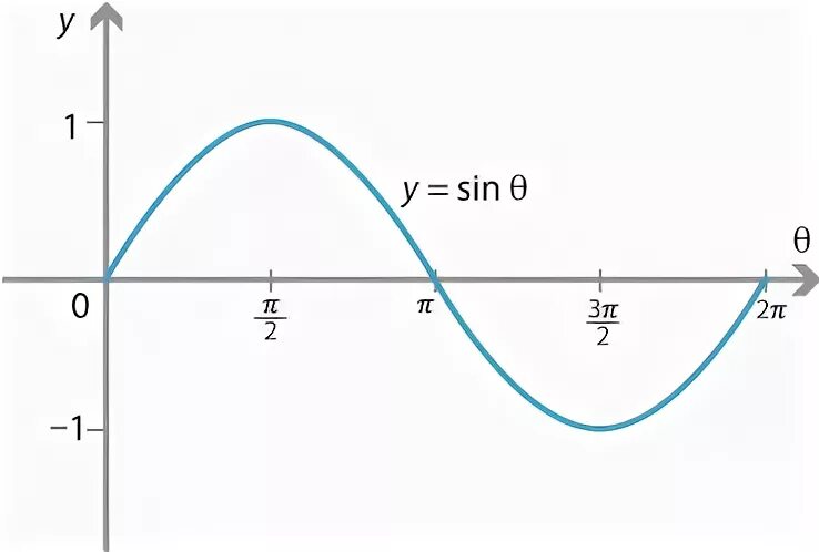 Sin x 2 pi 3. Sin pi 0. sin math рисунок. y 2sin2x период. y = sqrt sinx.