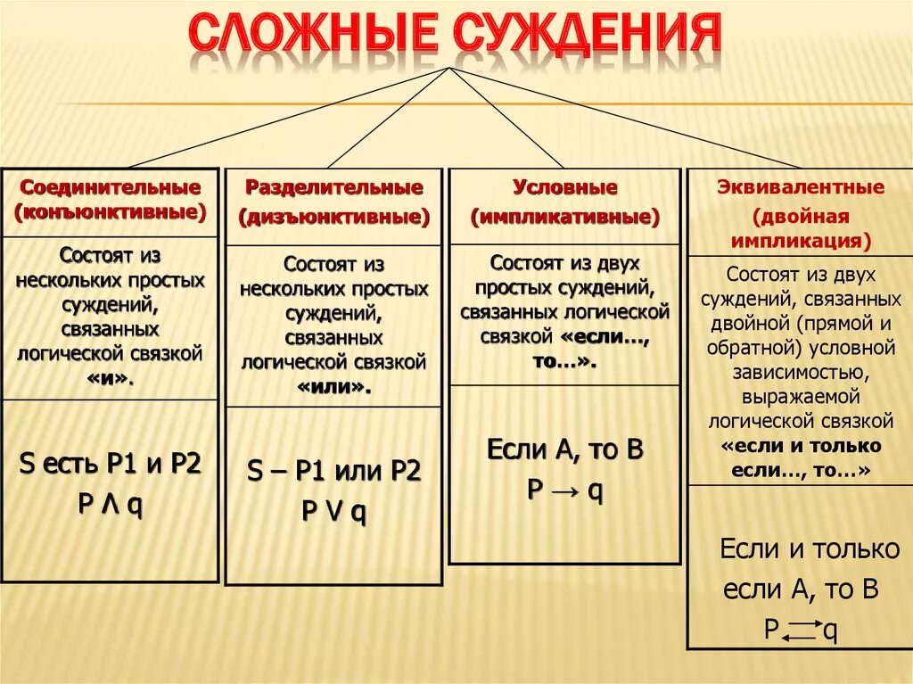 Виды суждений в логике