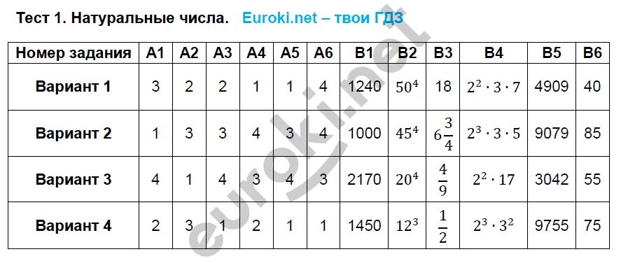 Тематический тест вариант 3. Алгебра 7 класс тематические тесты. тематические тесты по алгебре 7 класс зеленая. математика тематические тесты 6 класс чулков ответы с решением тест 30. алгебра зачет квадрат чисел 7 класс.