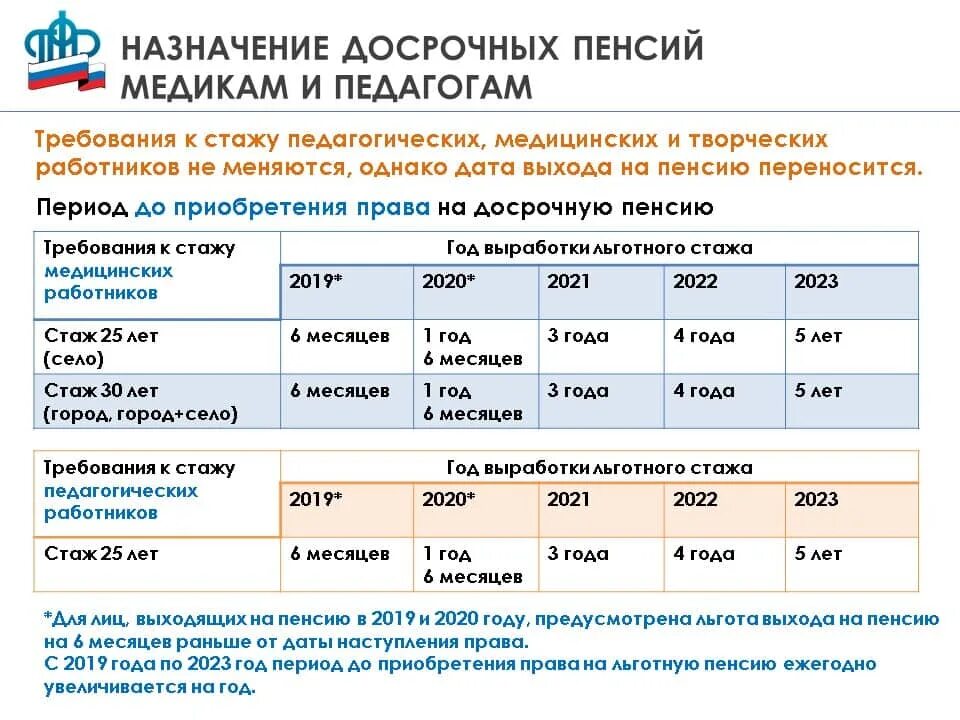 Назначение пенсии в 2023 по стажу. Медицинский стаж для выхода на пенсию. Пенсия для медицинских работников по выслуге лет. Льготный стаж для медицинских работников для пенсии медсестры. Льготный выход на пенсию медицинских работников.