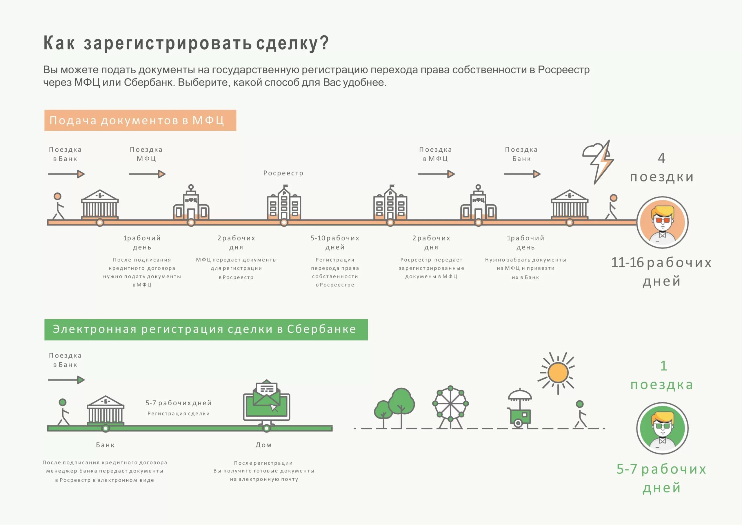 Можно оформить продажу квартиры в мфц. Электронная регистрация сделки в Росреестре. Электронная регистрация ипотеки. Схема сделки с недвижимостью. Электронная регистрация Сбербанк.