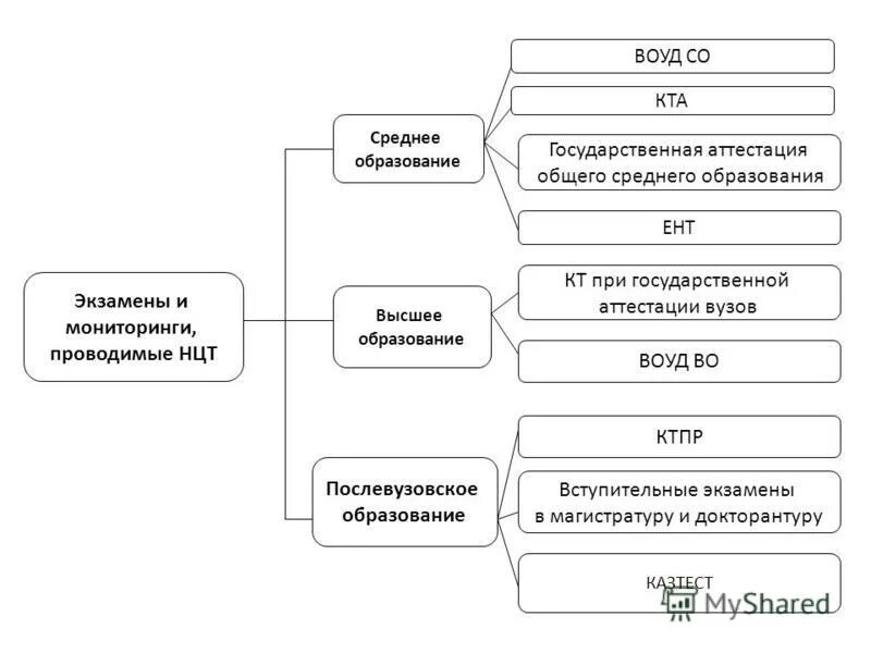 Особенности среднего образования. Понятие общего образования. Среднее общее образование рк. Ступени образования начальное общее основное общее среднее общее. Виды образования в казахс.