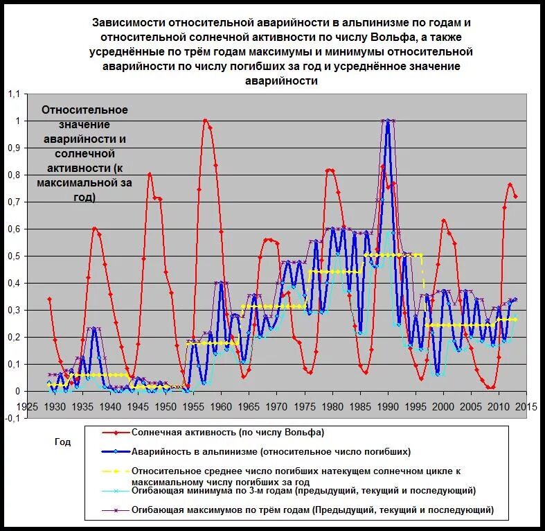 Наибольшая солнечная активность