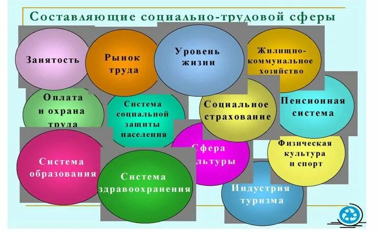 Социально трудовая информация. Социально-Трудовая сфера это. Структура социально трудовой сферы. Социальная сфера. Соц Трудовая сфера это.