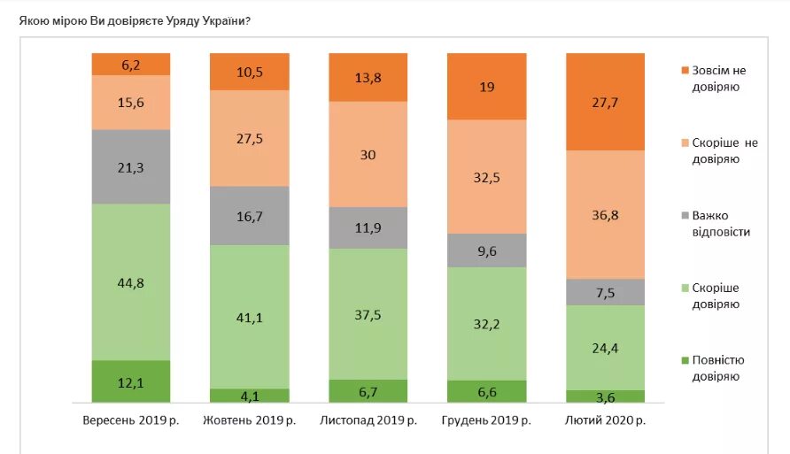 Уровень доверия к власти. Рейтинг доверия власти. Доверие правительству. Рейтинг недоверия политикам.