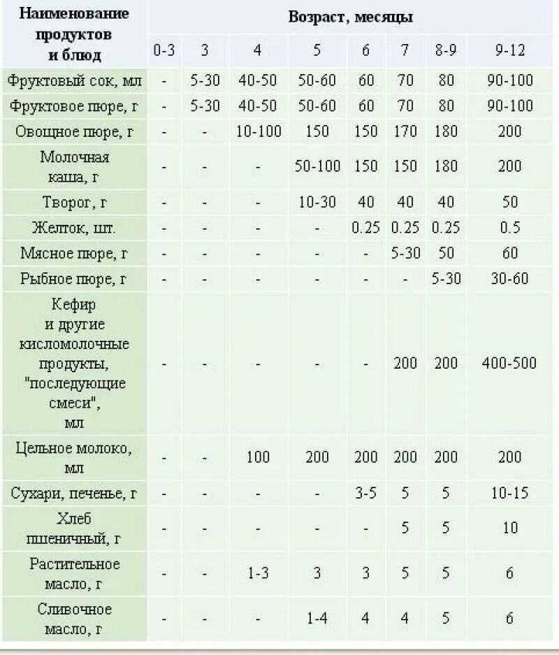 Схема введения прикорма детей до 1 года. Ввод прикорма малышам таблица. Таблица Введение прикорма грудничкам. Таблица прикорма детям от 6 месяцев.