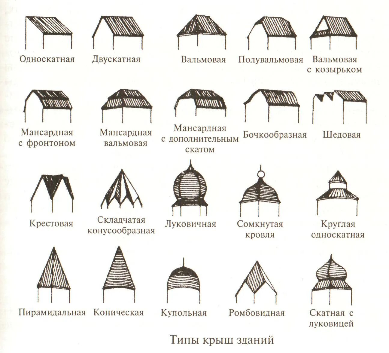 Тип конструкции который будет. Типы скатных кровель. формы скатных крыш бывают. типы покрытий скатных крыш. типы кровельных материалов для скатных крыш.