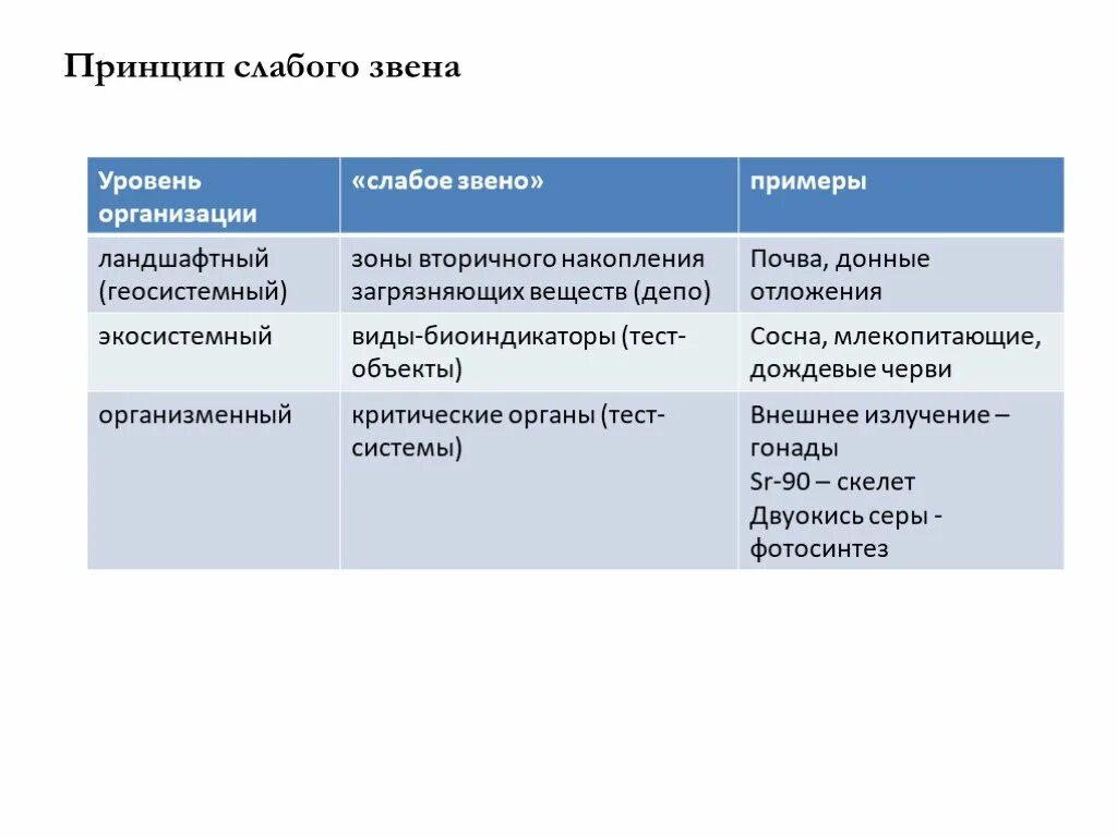 Принцип сильный слабый