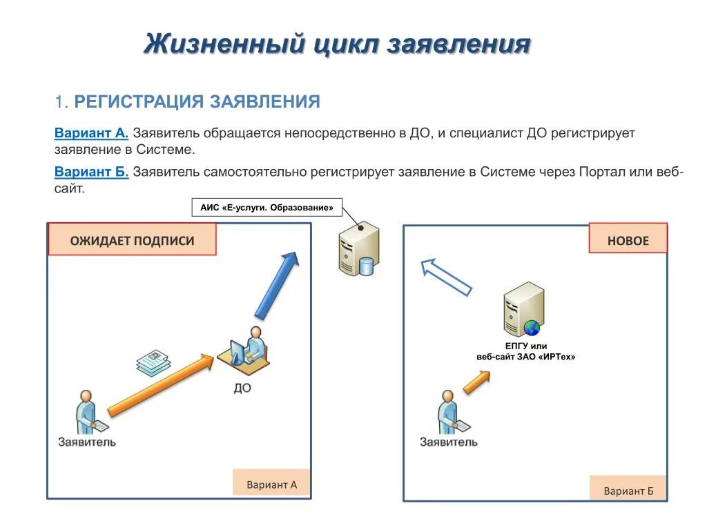 Открой аис. Процесс регистрации заявки. АИС заявление. Жизненный цикл АИС. Заявки на регистрацию в системе.