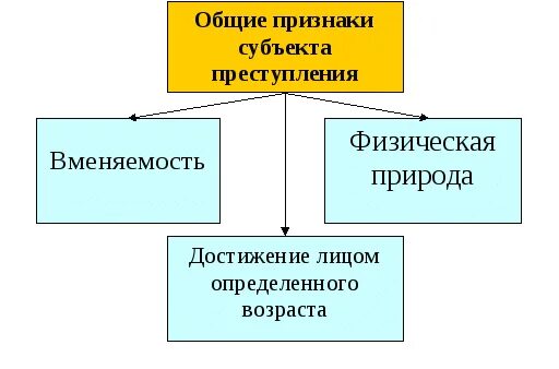 Признаки субъекта правонарушения является. Признаки субъекта преступления. признаки субъекта правонарушения. обязательные признаки субъекта преступления. субъекты ответственности преступления.