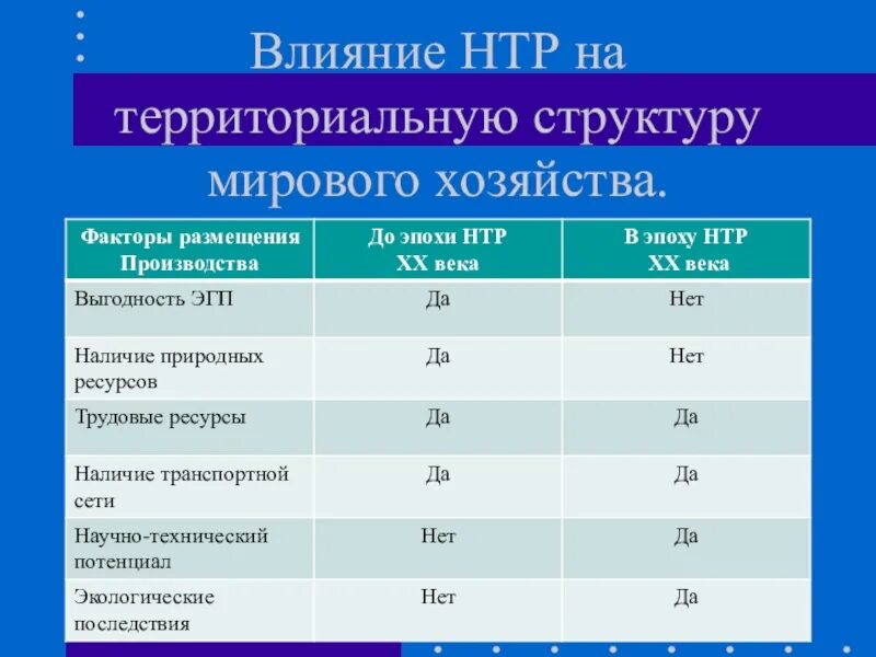 Влияние НТР на мировое хозяйство. Влияние НТР на территориальную структуру мирового хозяйства. Влияние научно технической революции на мировое хозяйство. Влияние НТР на факторы размещения. Воздействие факторов на размещение производства